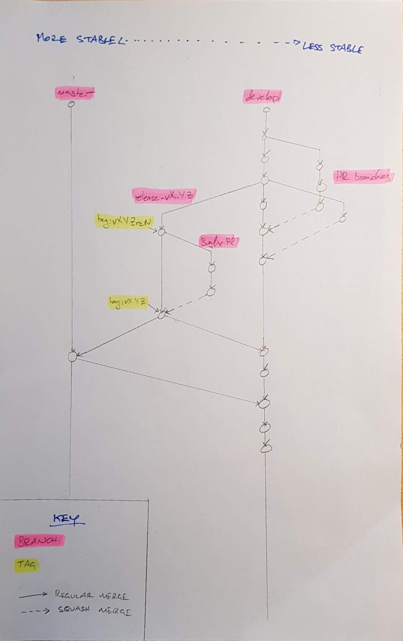 branching model